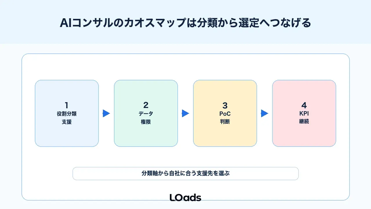 AIコンサルのカオスマップは分類から選定へつなげる