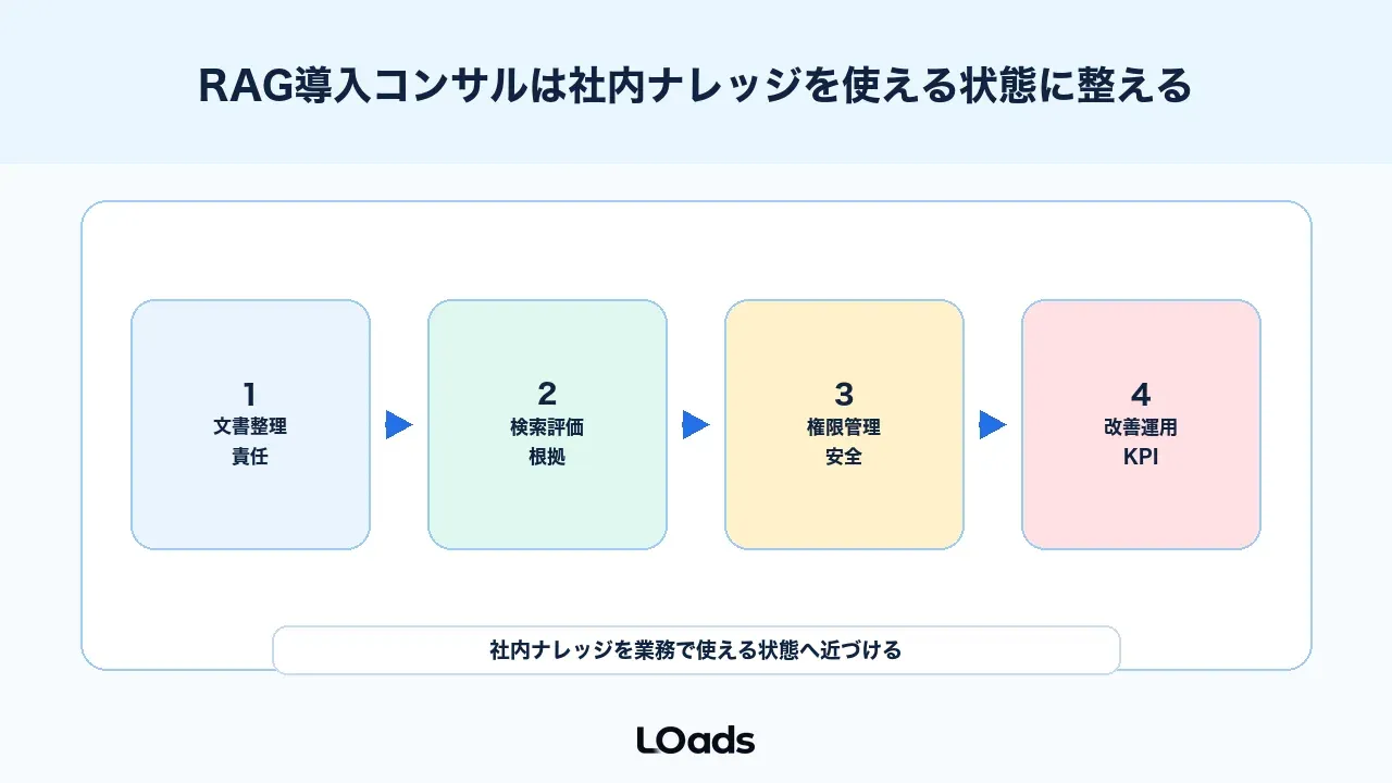 RAG導入コンサルは社内ナレッジを使える状態に整える