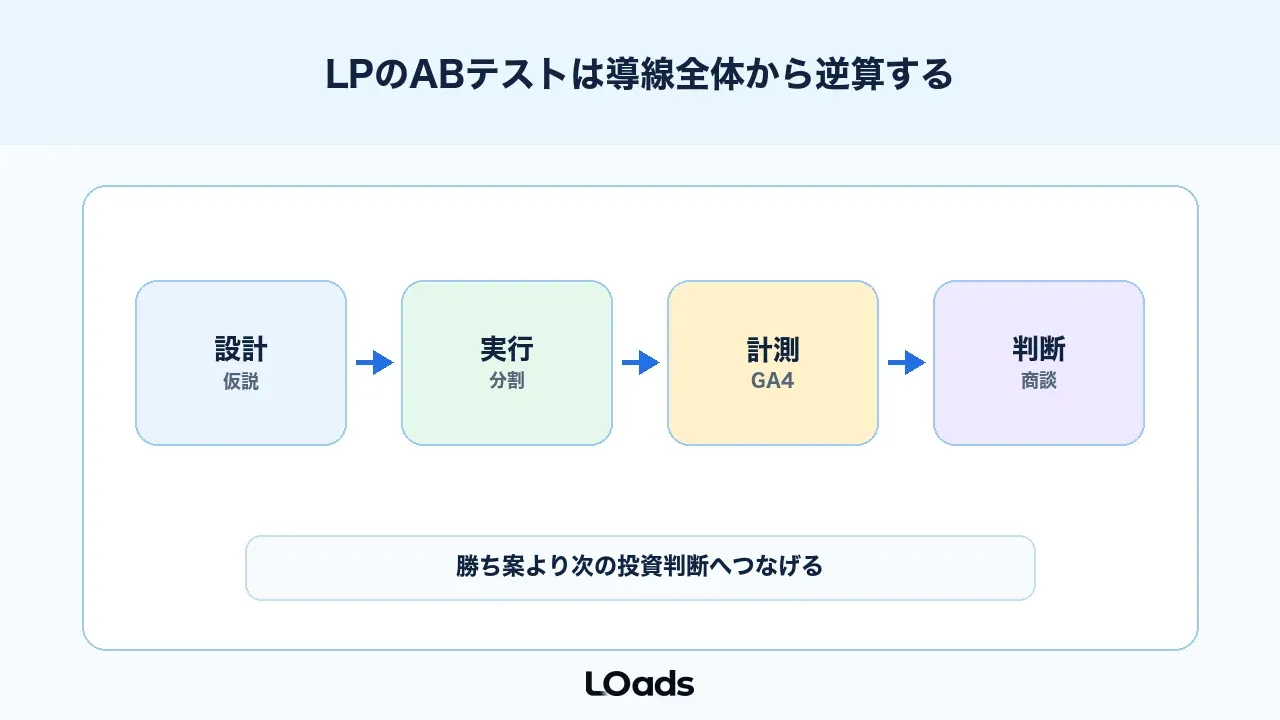 LPのABテストは導線全体の事業判断から逆算する