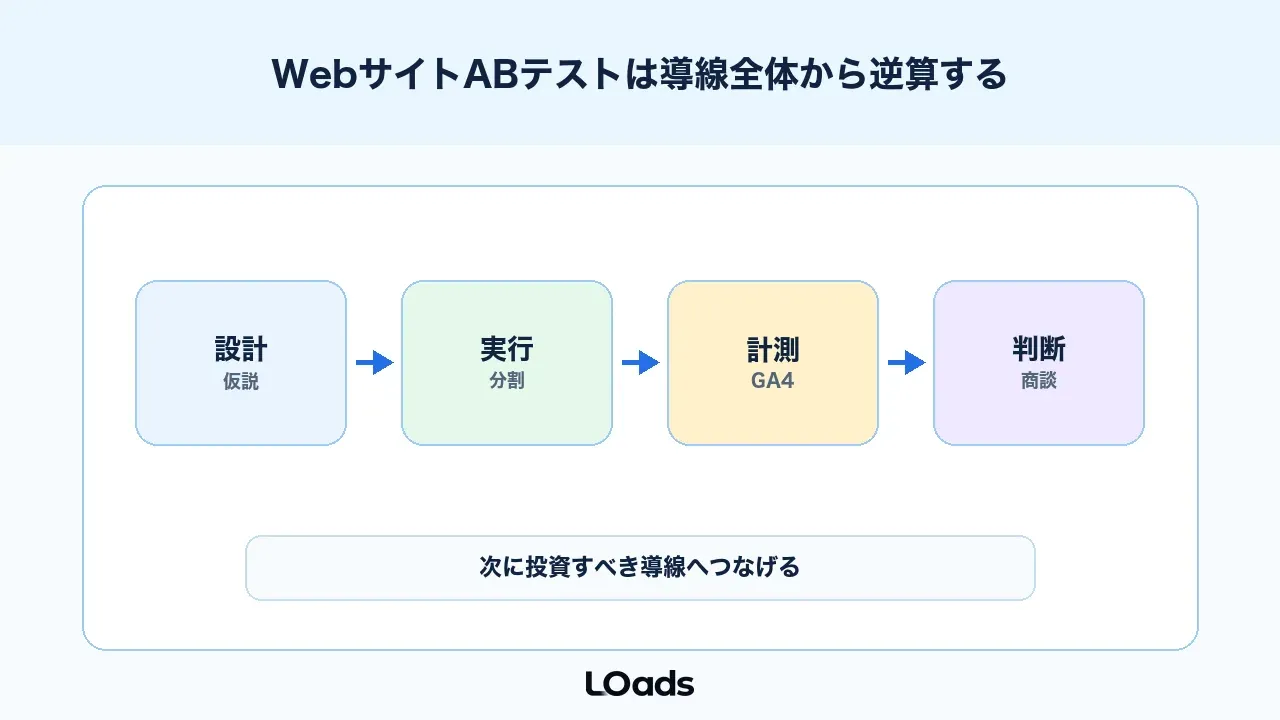 WebサイトABテストは導線全体の事業判断から逆算する
