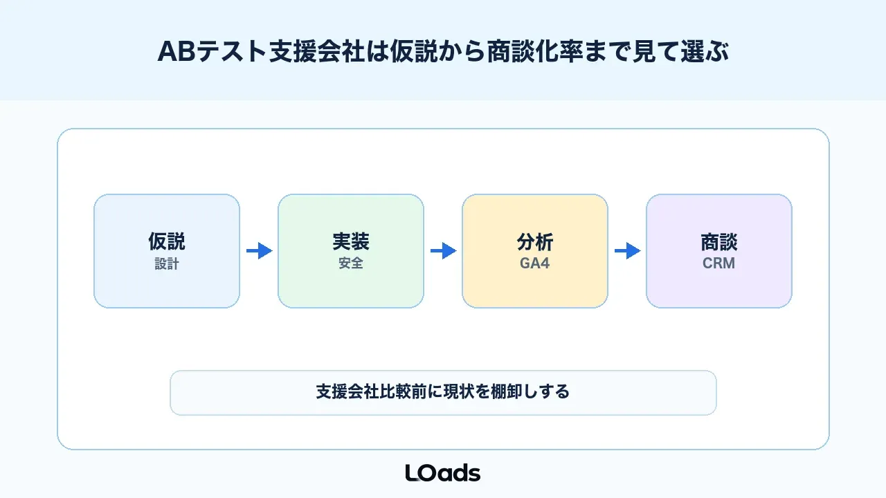 ABテスト支援会社は仮説から商談化率まで見て選ぶ