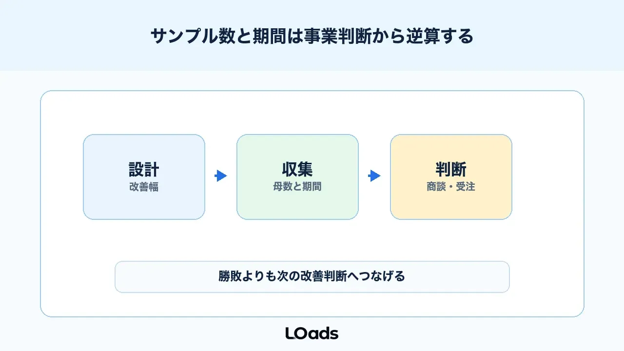 ABテストのサンプル数と期間は事業判断から逆算する