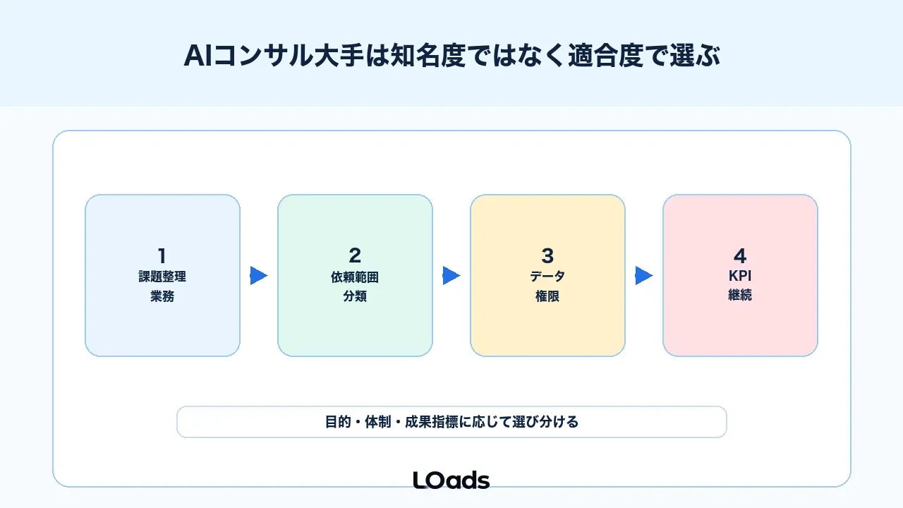 AIコンサル大手は知名度ではなく適合度で選ぶ