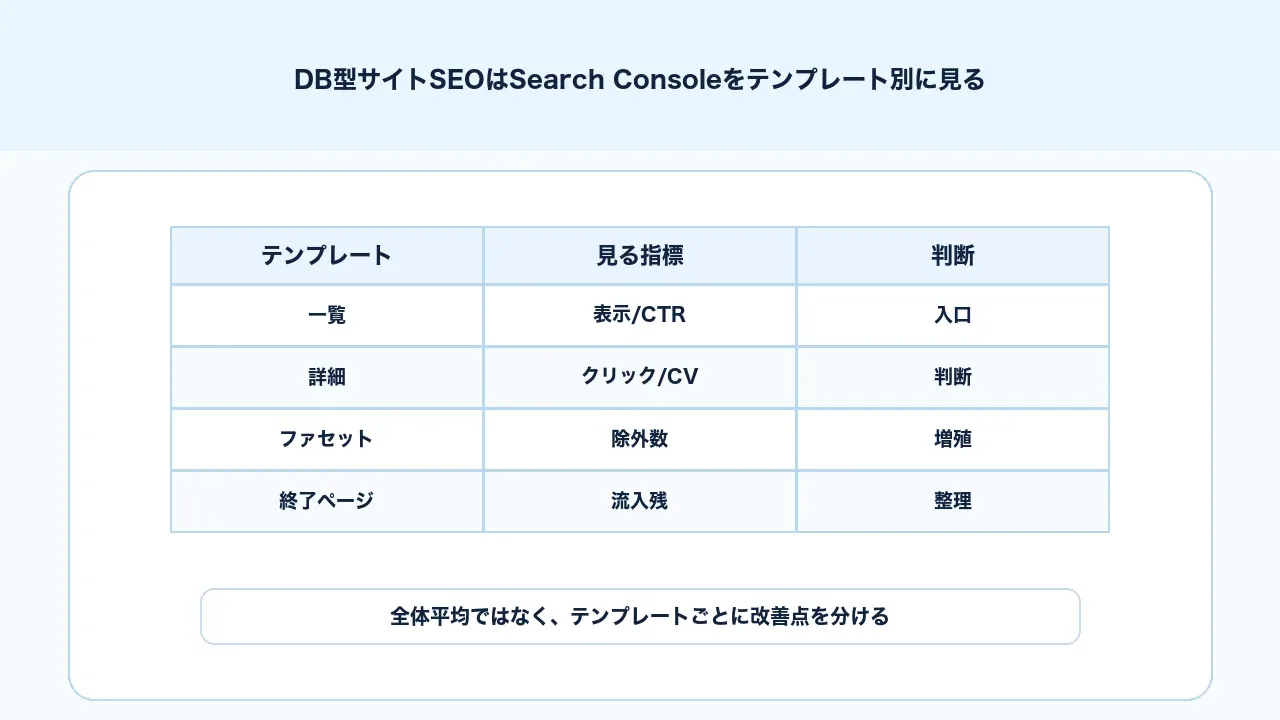 DB型サイトSEOでSearch Consoleを一覧、詳細、ファセット、終了ページのテンプレート別に見る図解