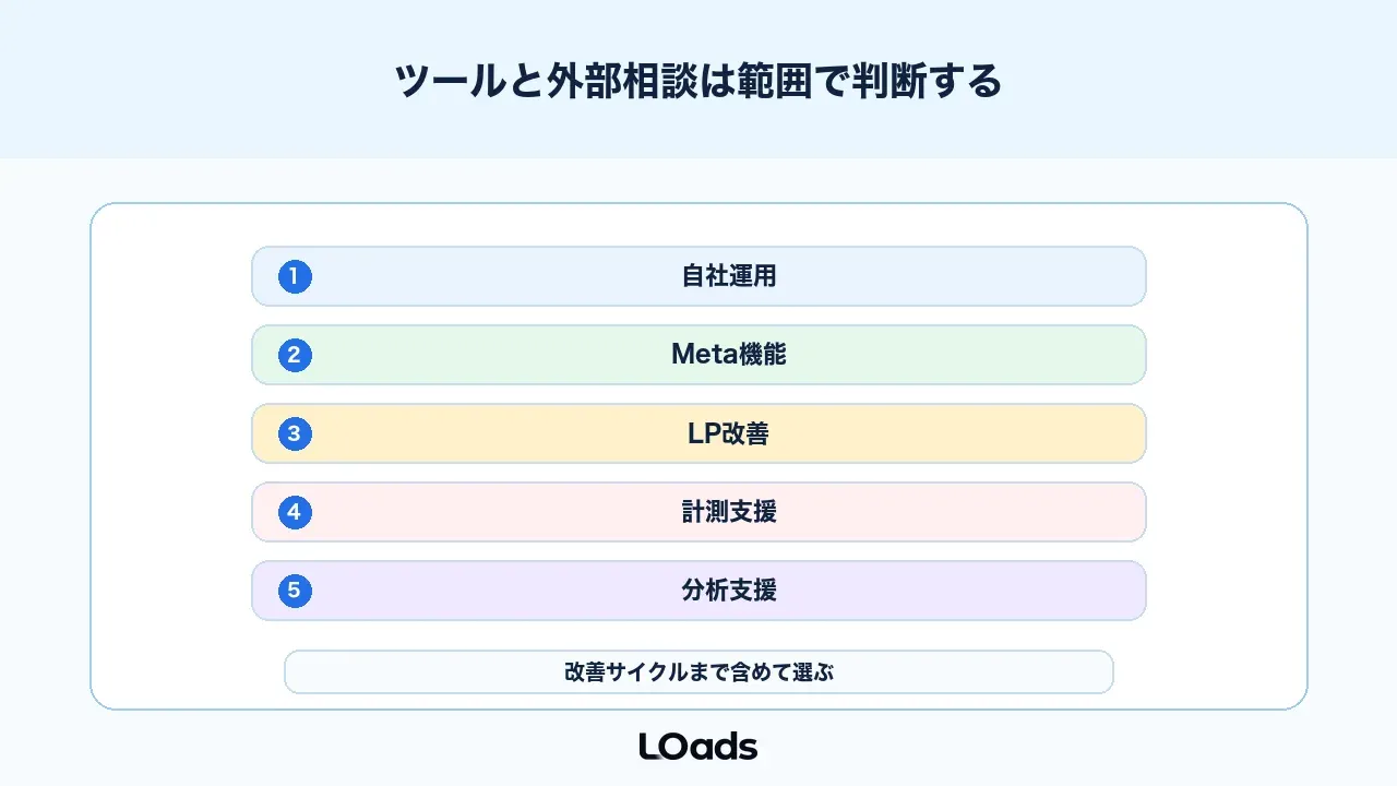 Meta広告ABテストのツール選定と外部相談は支援範囲で判断する