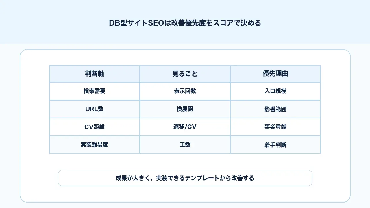 DB型サイトSEOで検索需要、URL数、CV距離、データ品質、実装難易度から改善優先度を決める図解