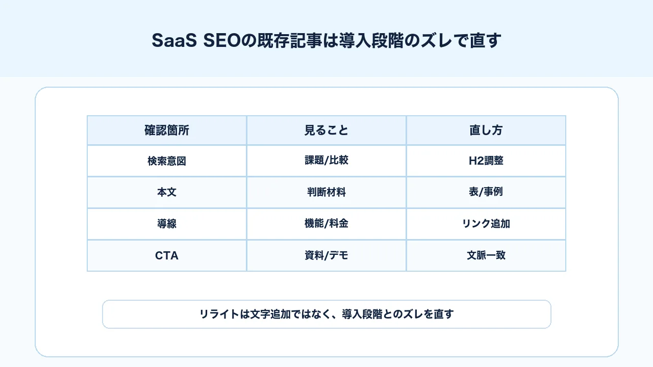 SaaS SEOで既存記事を検索意図、導入段階、機能導線、CTAのズレからリライトする図解