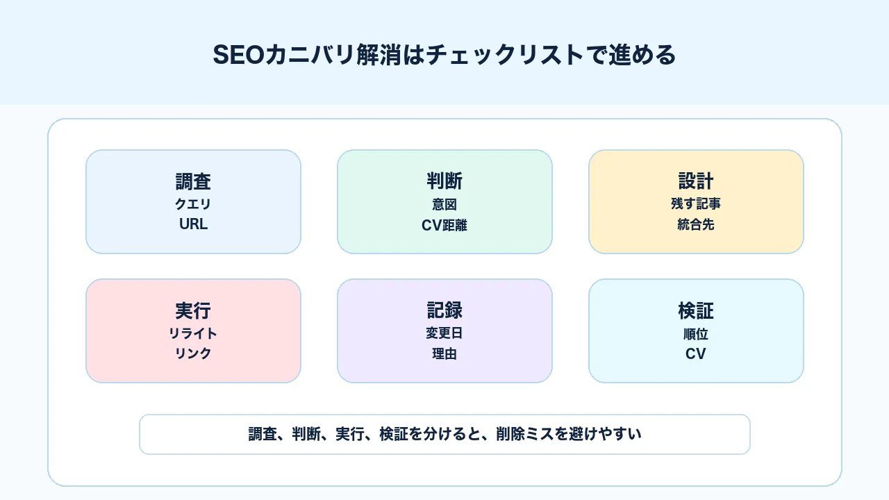 SEOカニバリ解消前後に確認するチェックリストを調査、判断、実行、検証に分けた図解