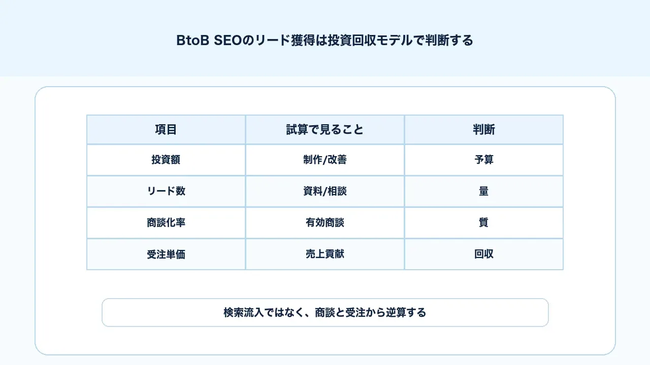 BtoB SEOのリード獲得を問い合わせ数、商談化率、受注単価の投資回収モデルで見る図解