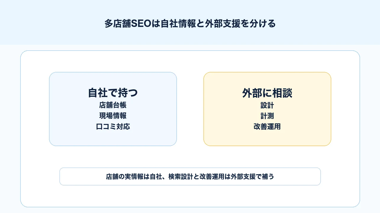 多店舗SEOで自社が持つ店舗情報と外部に相談する設計、計測、改善運用を分ける図解