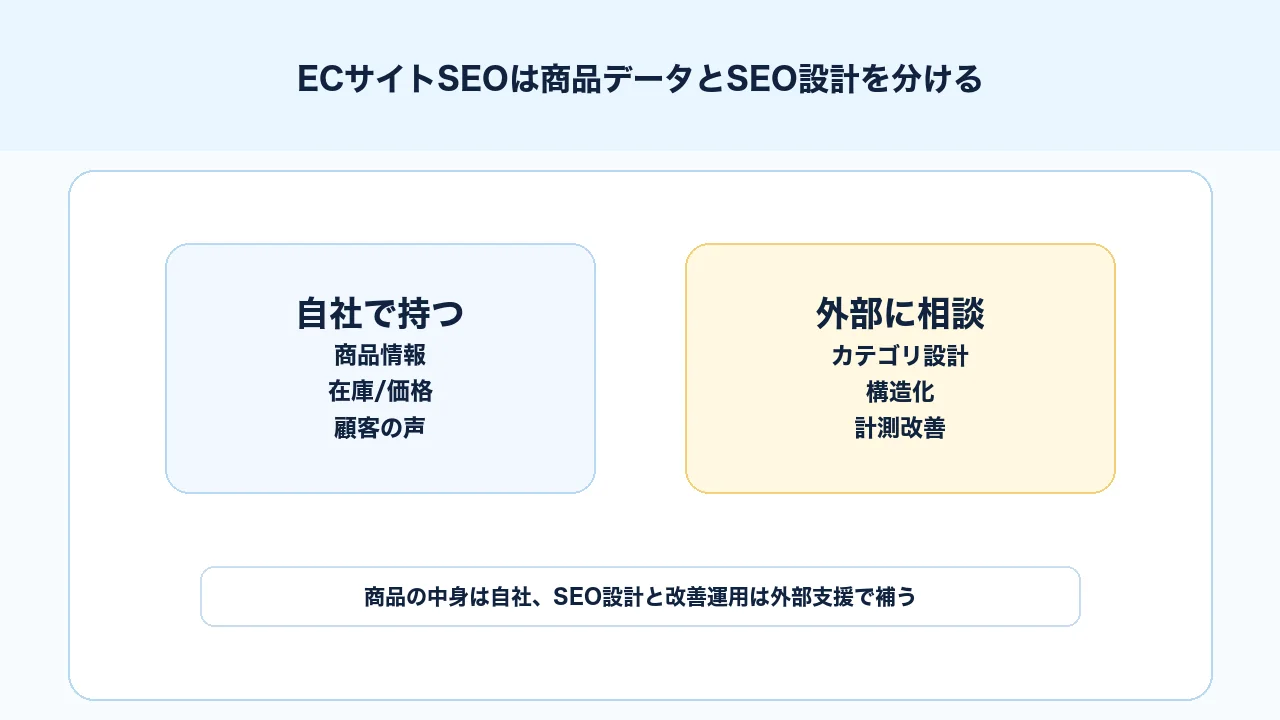 ECサイトSEOで自社が持つ商品データと外部支援が担うSEO設計や改善運用を分ける図解