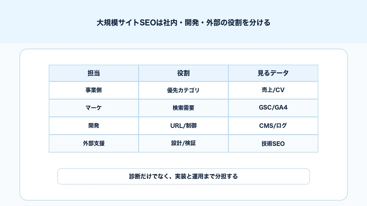 大規模サイトSEOで事業側、マーケ側、開発側、外部支援の役割を分ける図解