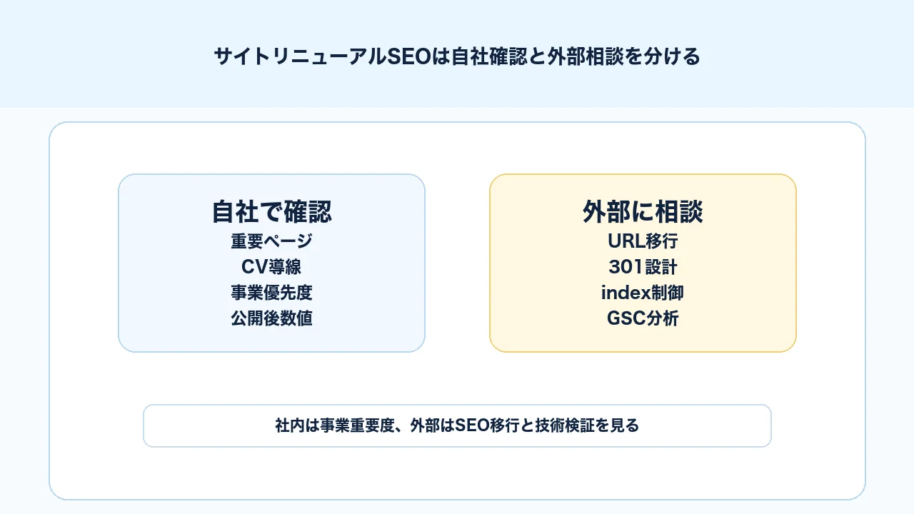 サイトリニューアルSEOで自社確認と外部相談の範囲を分ける判断図解