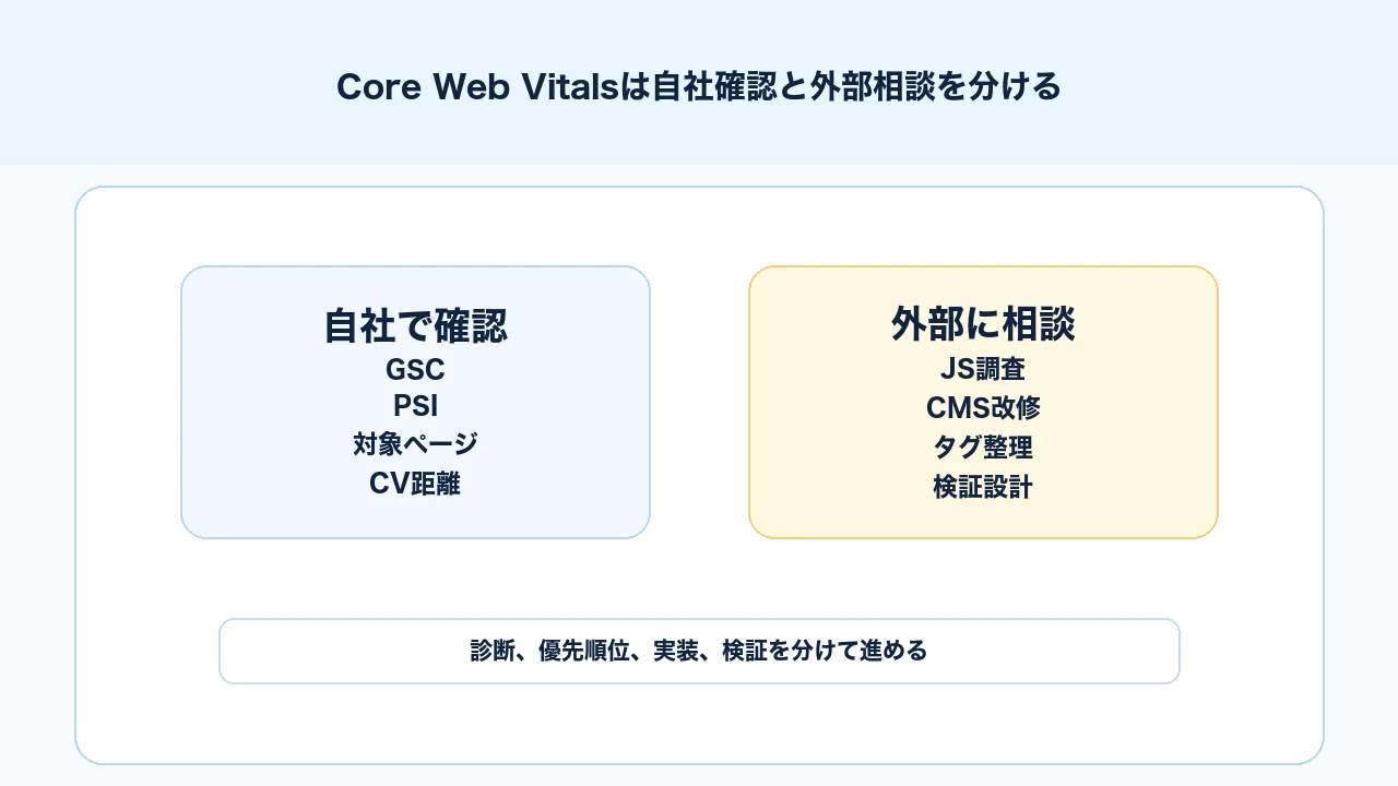 Core Web Vitals改善で自社確認と外部相談の範囲を分ける判断図解