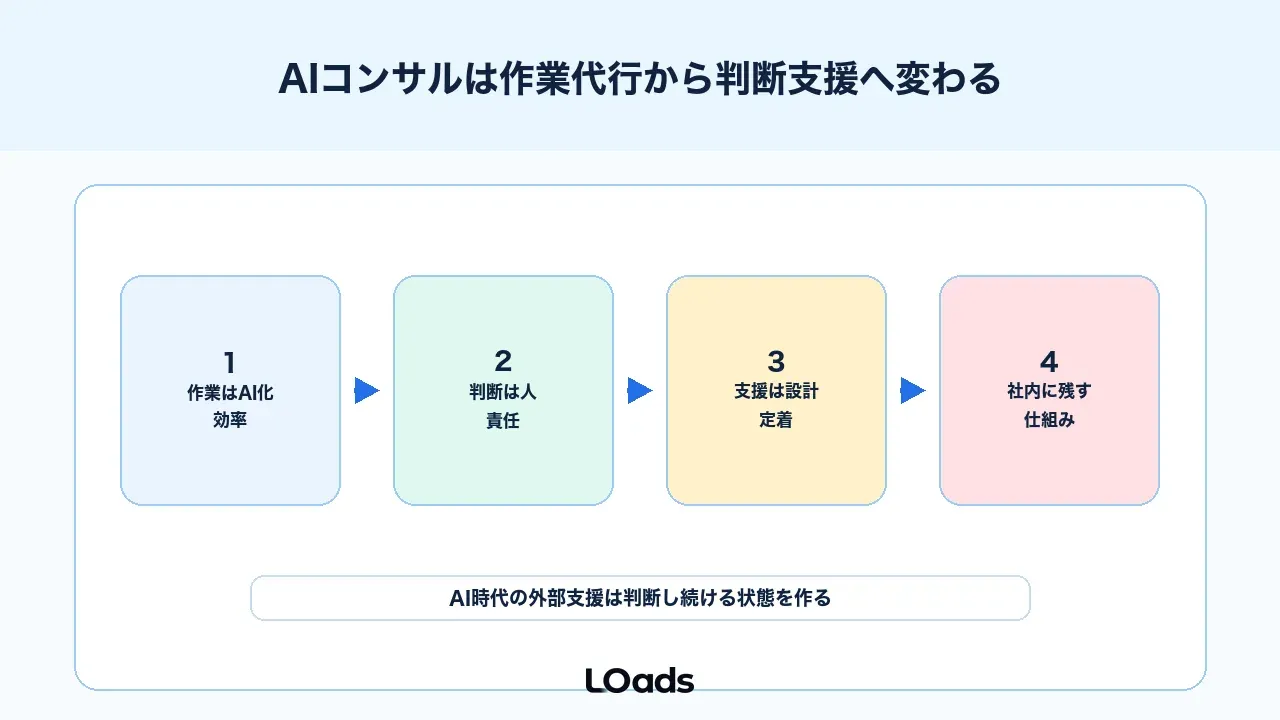 AIコンサルは作業代行から判断支援へ変わる