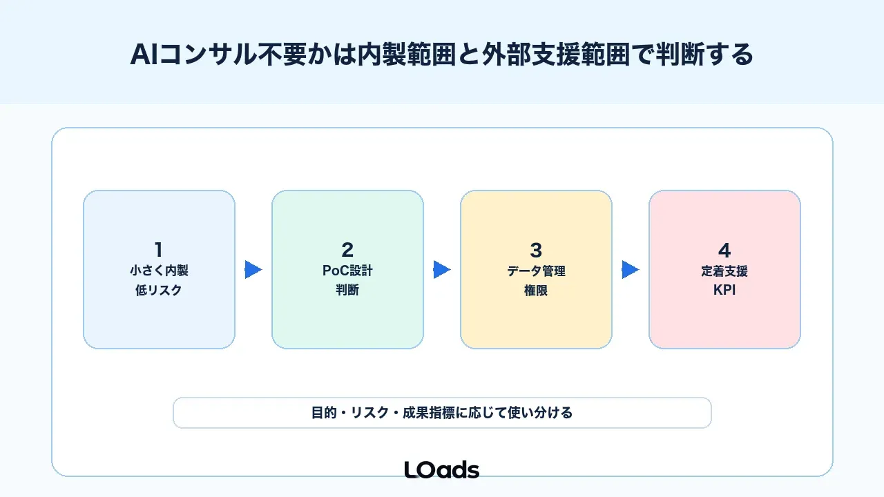 AIコンサル不要かは内製範囲と外部支援範囲で判断する