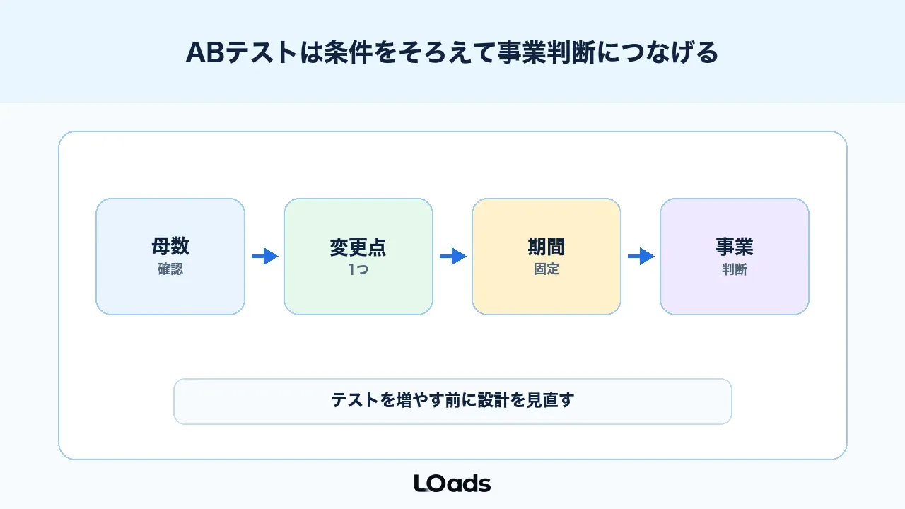 ABテストは母数、変更点、期間、計測、事業判断をそろえて実施する