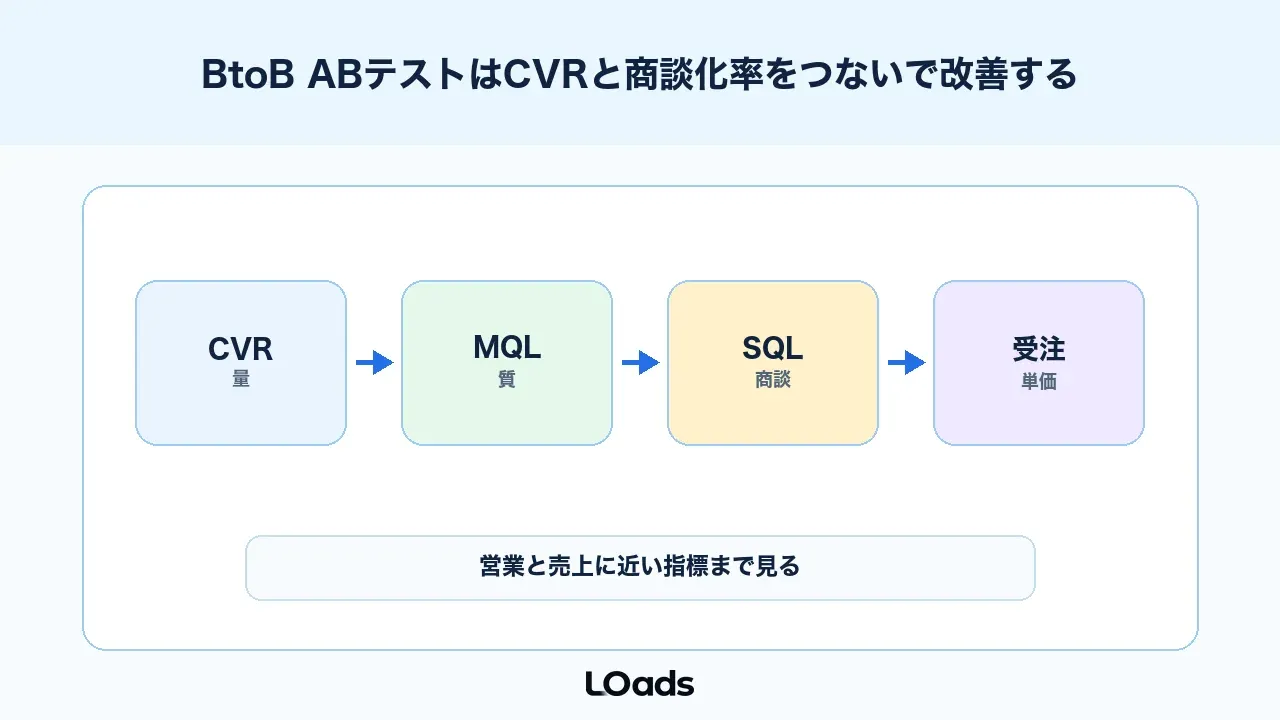 BtoB ABテストはCVRと商談化率をつないで改善する
