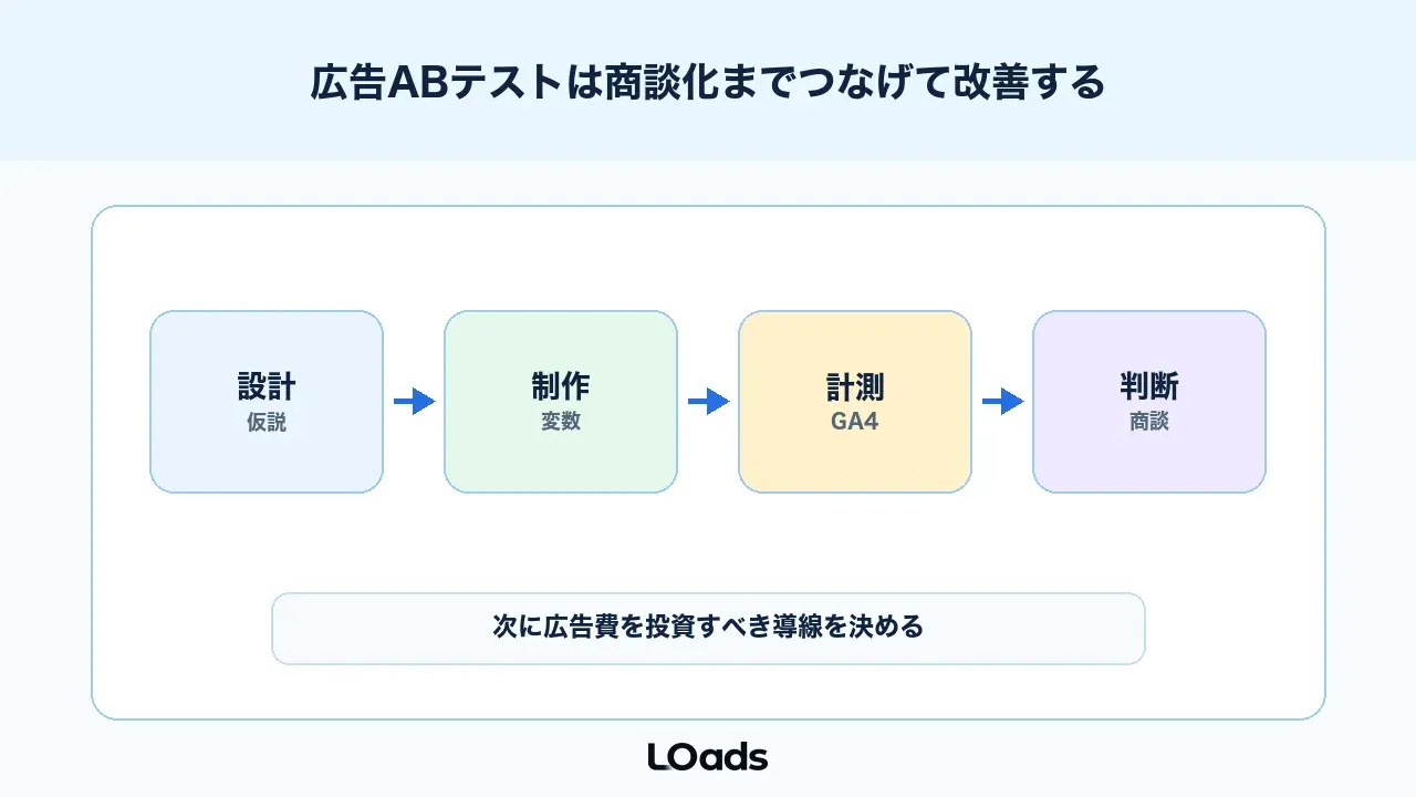 広告ABテストは広告文、バナー、LP、商談化までつなげて改善する