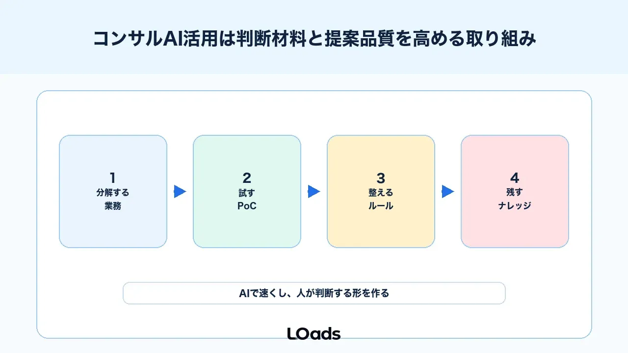 コンサルAI活用は判断材料と提案品質を高める取り組み