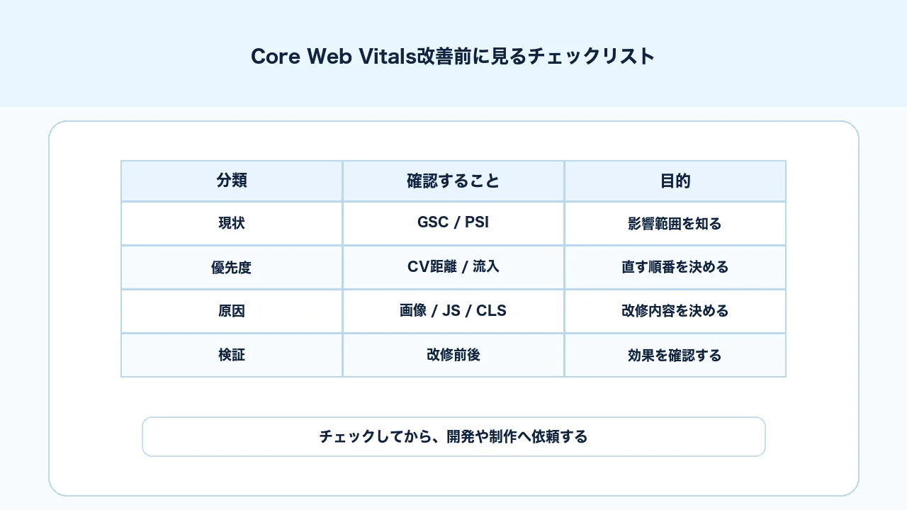 Core Web Vitals改善で確認する対象ページ 指標 原因 事業影響 実装管理のチェックリスト