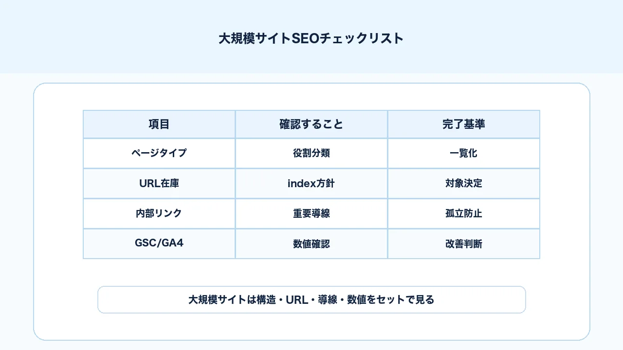 大規模サイトSEOのページタイプ、URL在庫、ファセット、canonical、内部リンク、GSC確認チェックリスト