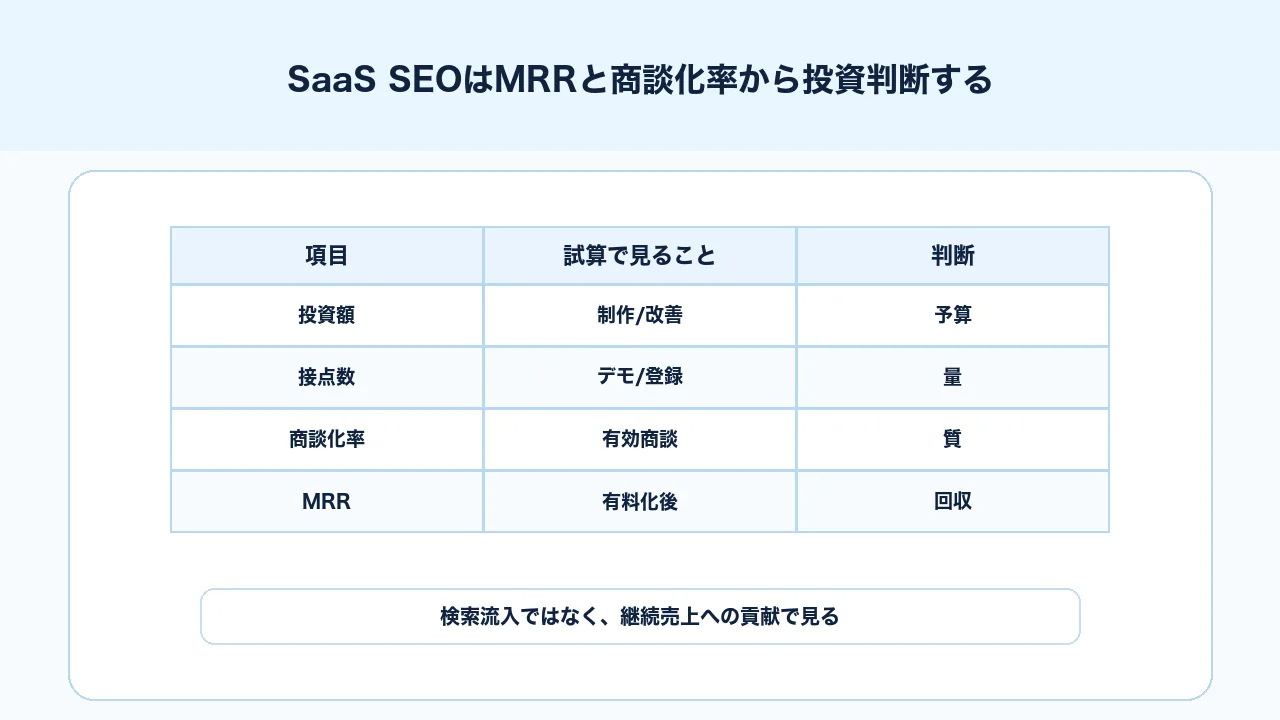 SaaS SEOの投資判断をMRR、トライアル開始、商談化率、有料化率から逆算する図解