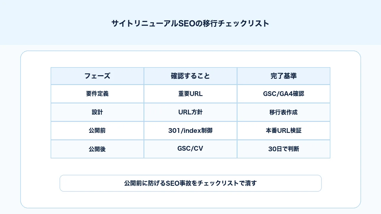 サイトリニューアルSEOの要件定義、設計、制作、公開前、公開後チェックリスト図解