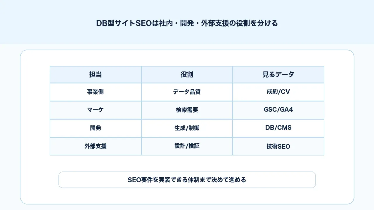 DB型サイトSEOで事業側、マーケティング、開発、外部支援の役割分担を整理する図解