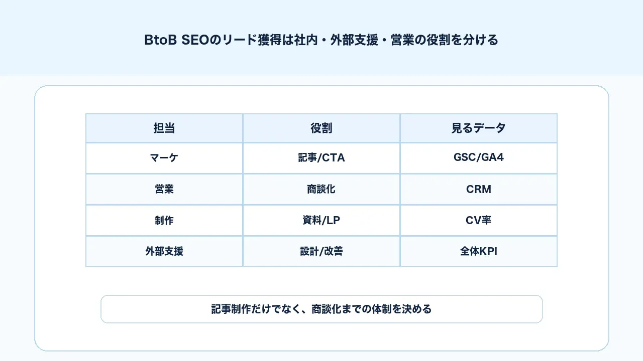 BtoB SEOのリード獲得でマーケ、営業、制作、外部支援の役割を分ける図解