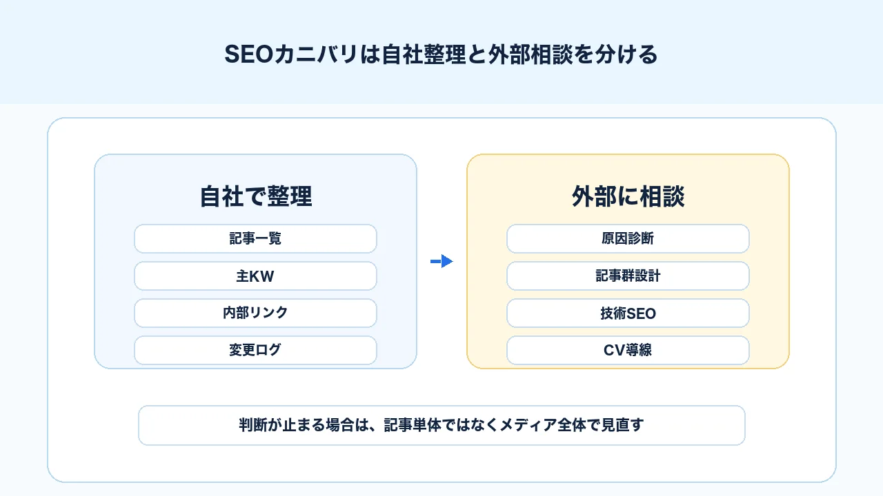 SEOカニバリ解消で自社で整理する範囲と外部に相談する範囲を分ける図解