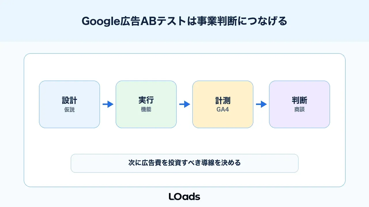 Google広告ABテストは媒体機能と事業判断をつなげて改善する