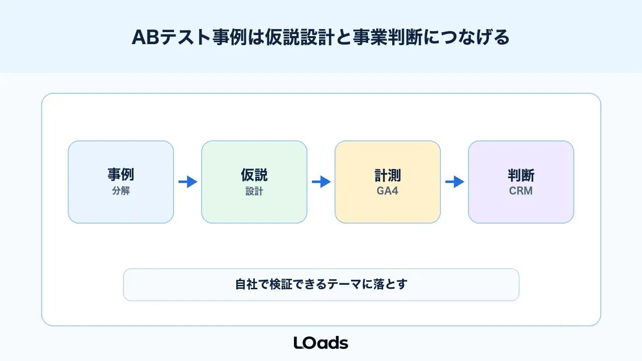 ABテスト事例は仮説設計と事業判断につなげる