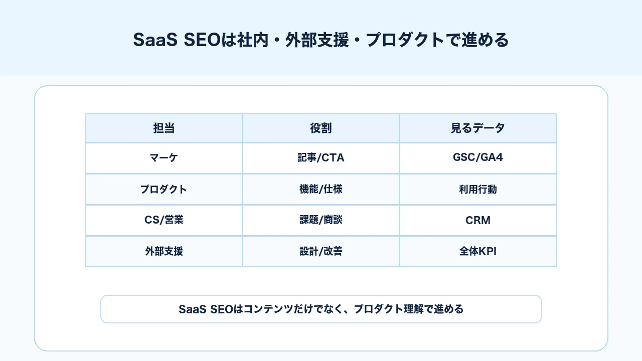 SaaS SEOでマーケティング、プロダクト、CS、営業、外部支援の役割を分ける図解