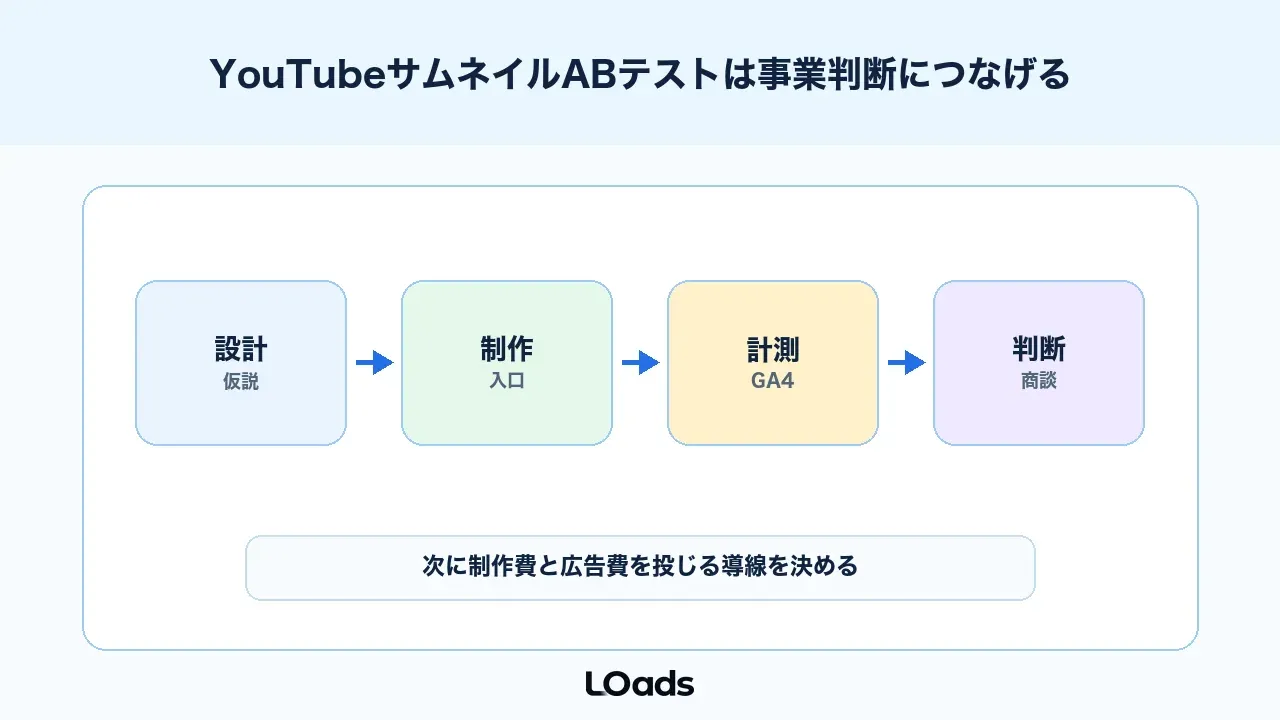 YouTubeサムネイルABテストは動画入口と事業判断をつなげる