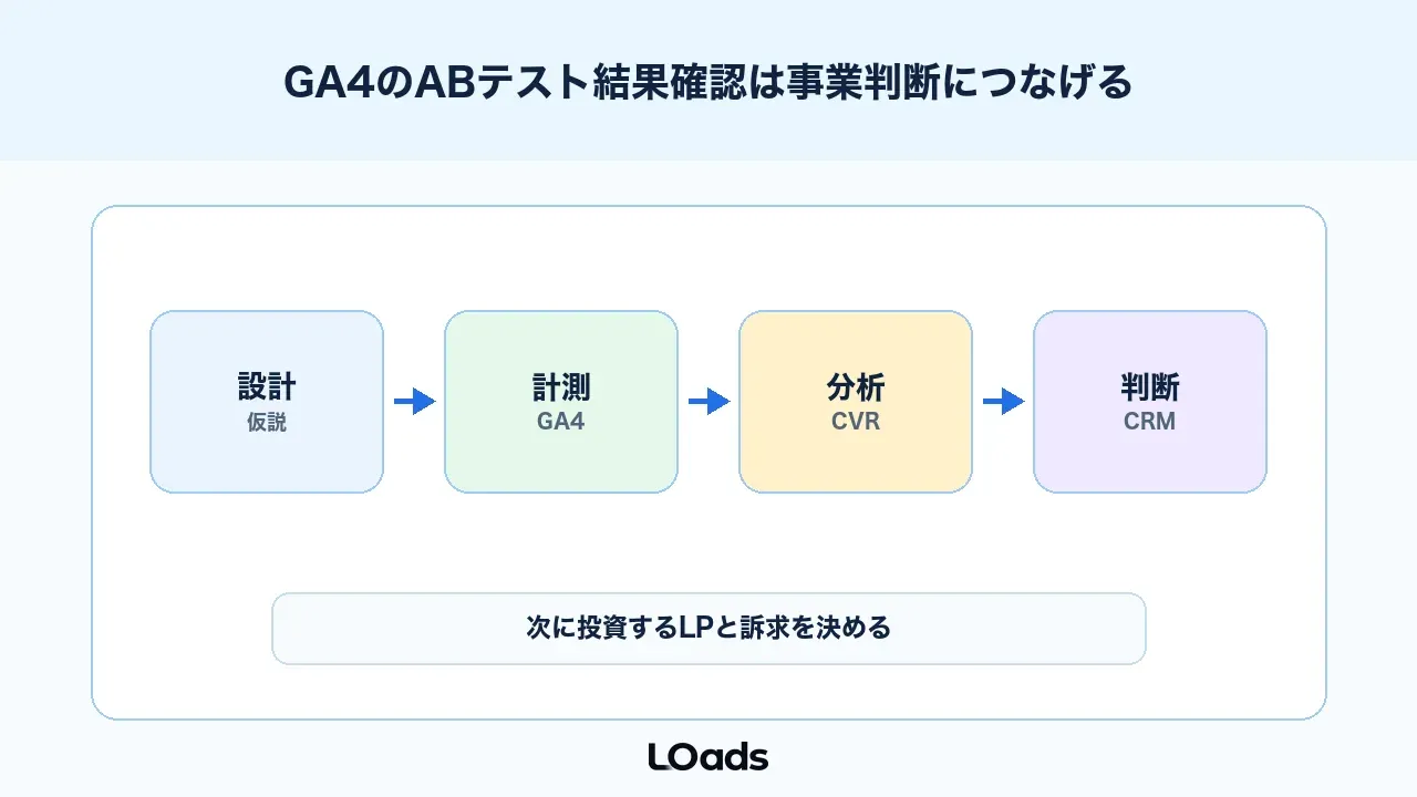 GA4のABテスト結果確認は計測設計と事業判断をつなげる