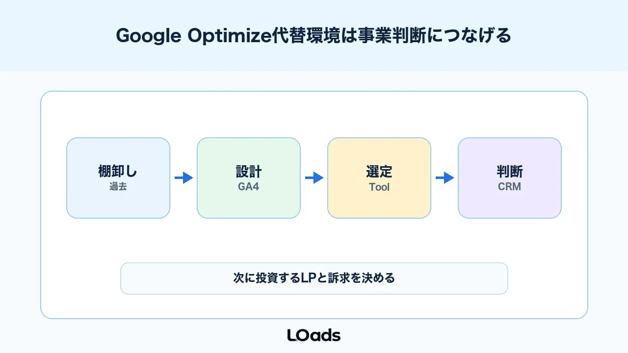 Google Optimize終了後のABテスト環境は計測設計と事業判断をつなげる