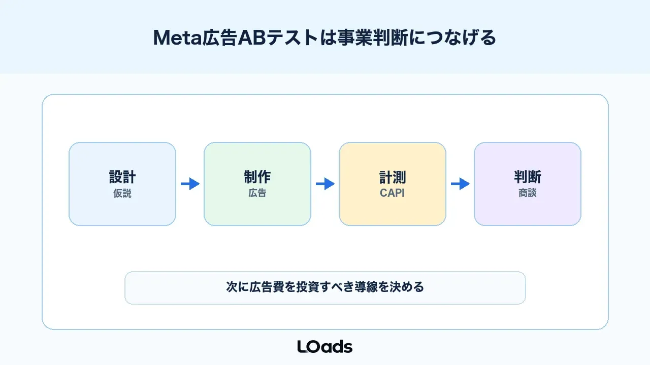 Meta広告ABテストは媒体機能と事業判断をつなげて改善する