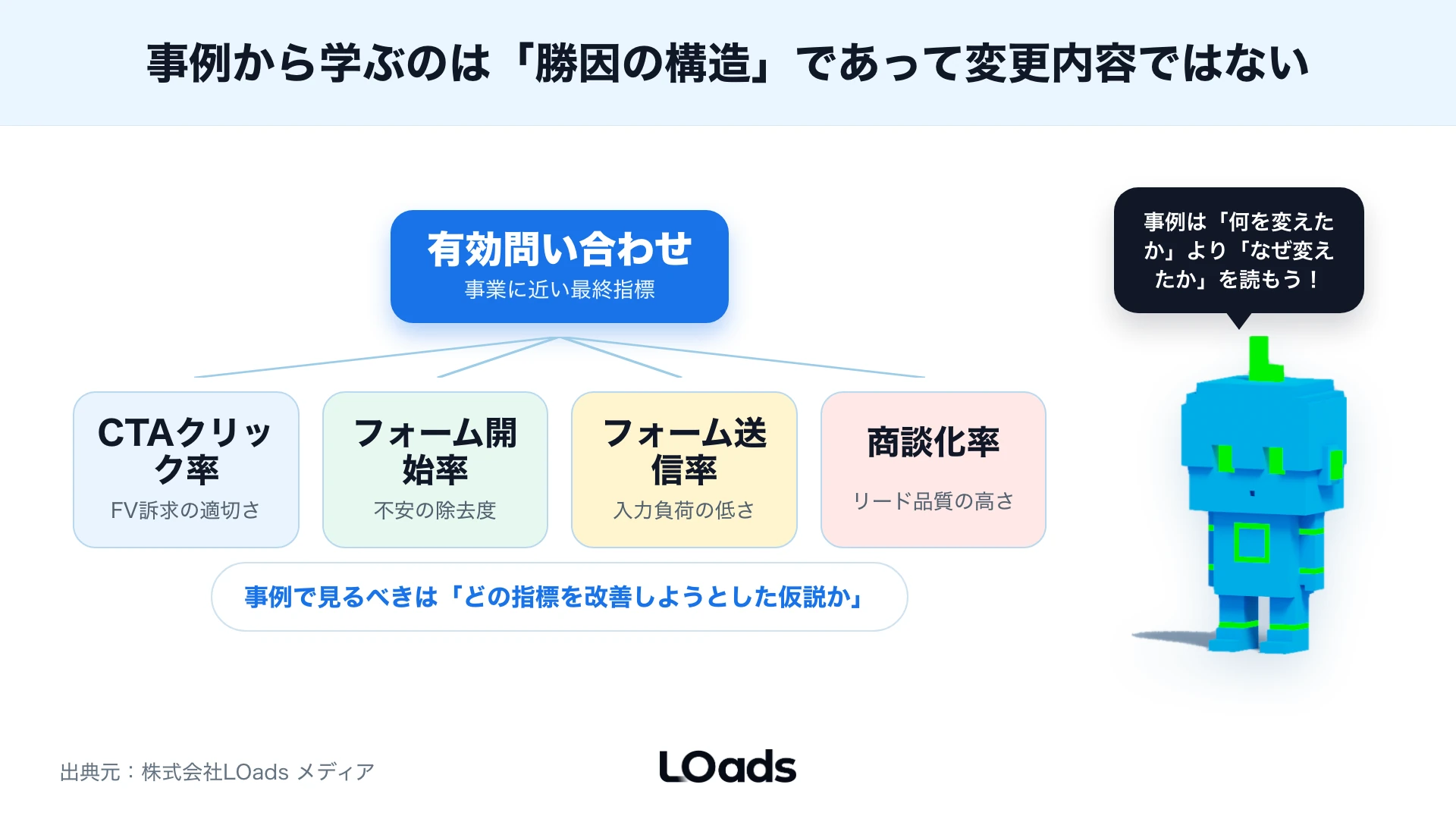 ABテスト事例をLP到達、CTAクリック、フォーム開始、送信、有効問い合わせへ分解するKPIツリー