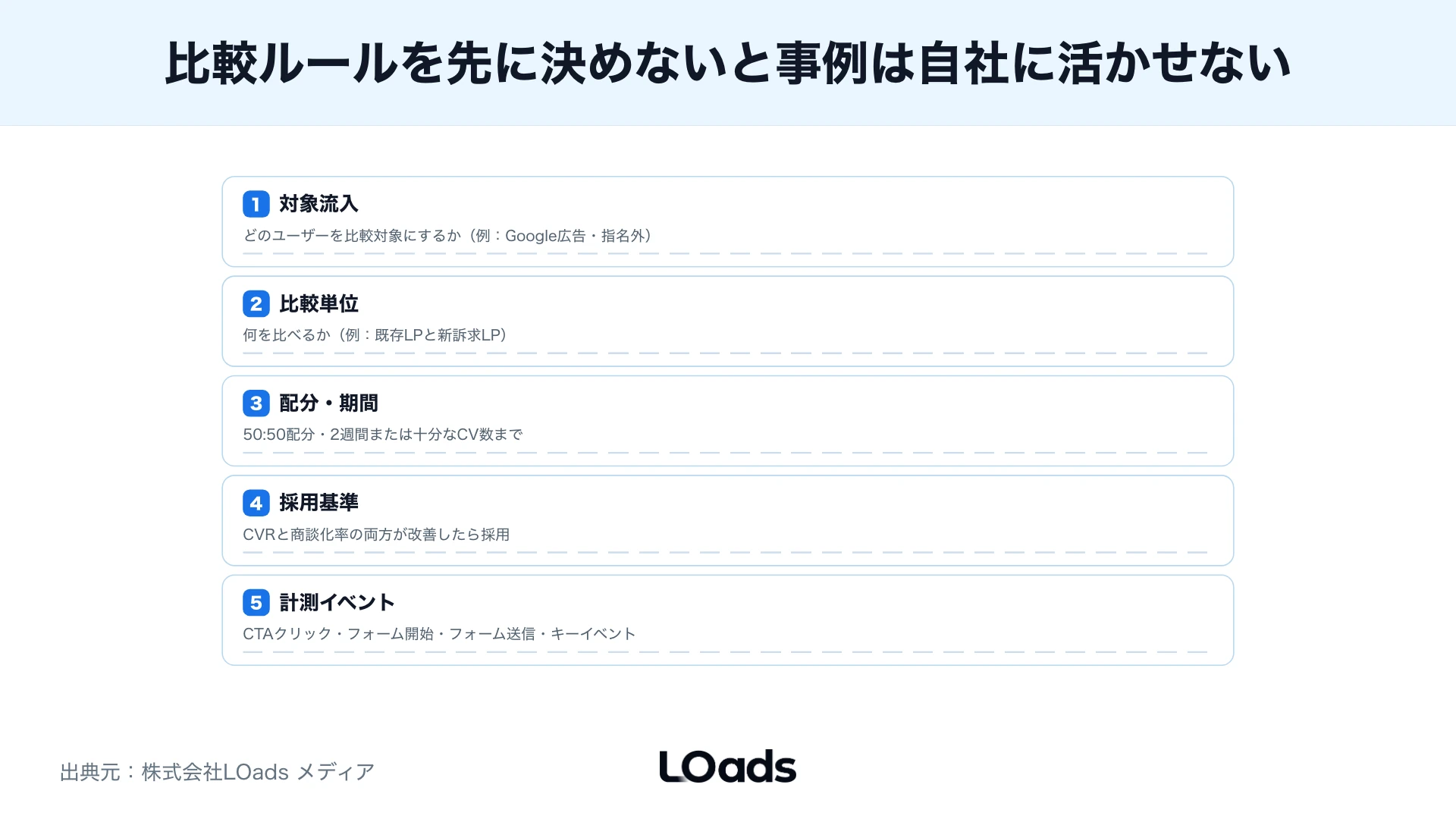 ABテスト事例をBefore、Action、Afterに分け、ファーストビュー訴求の仮説と確認指標を整理した図