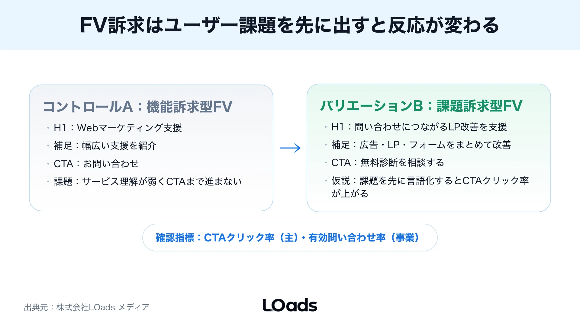 ABテスト事例をGA4、広告管理画面、CRMの順に確認し、有効問い合わせと商談化まで見る図