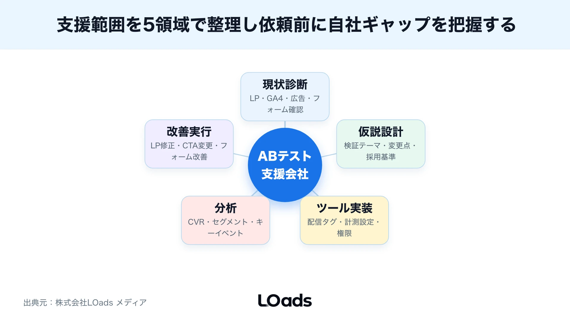 ABテストの内製と外注をCV数、仮説、計測環境、運用体制で分岐する図