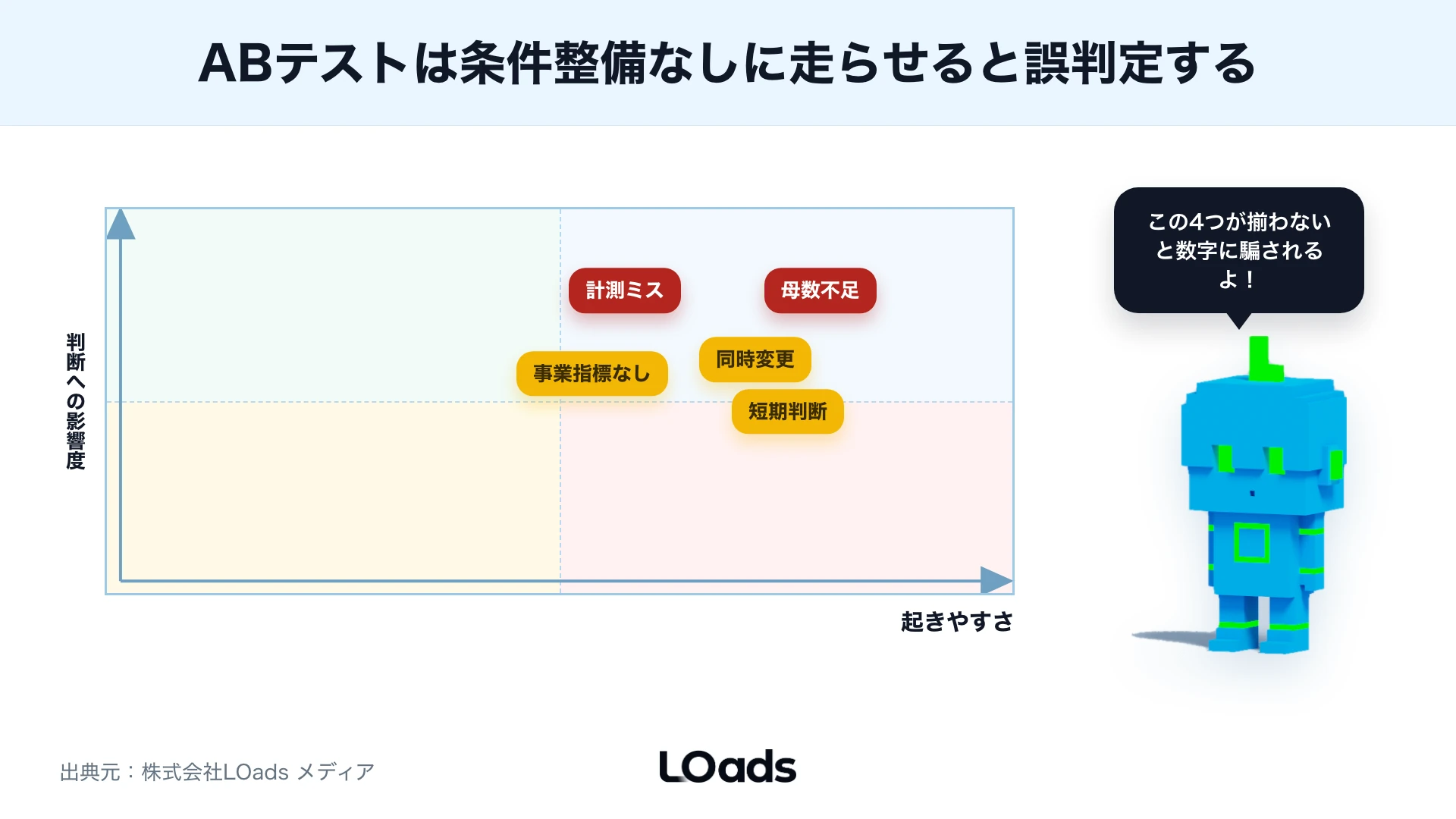 ABテストで母数不足、同時変更、短期判断が誤判定につながるリスクを影響度と起きやすさで整理した図