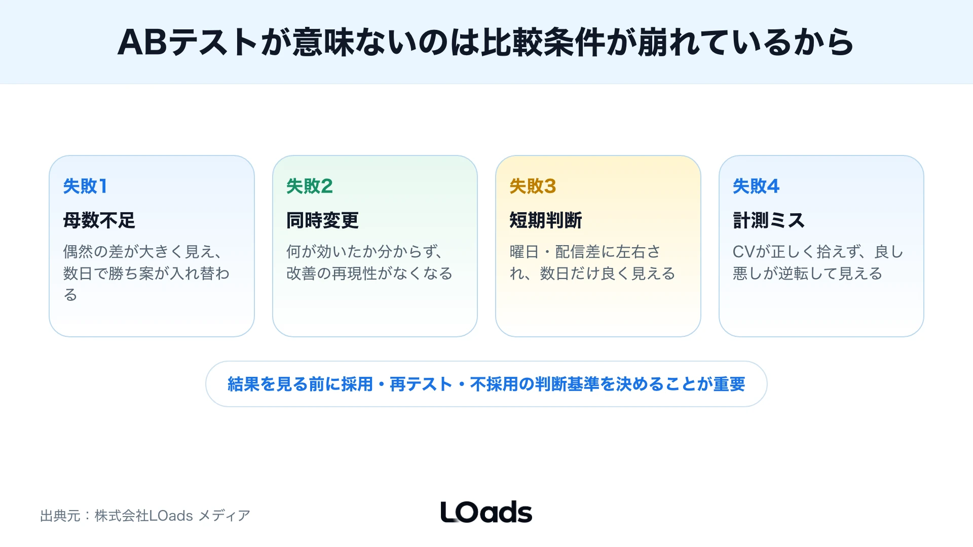 ABテストで比較できる条件と比較不能になる条件を、流入、期間、計測の違いで整理した図