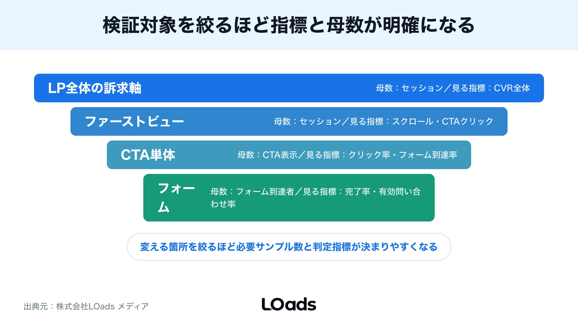 検証対象をLP全体からファーストビュー、CTA、フォームへ絞るほど指標と母数が明確になる図解