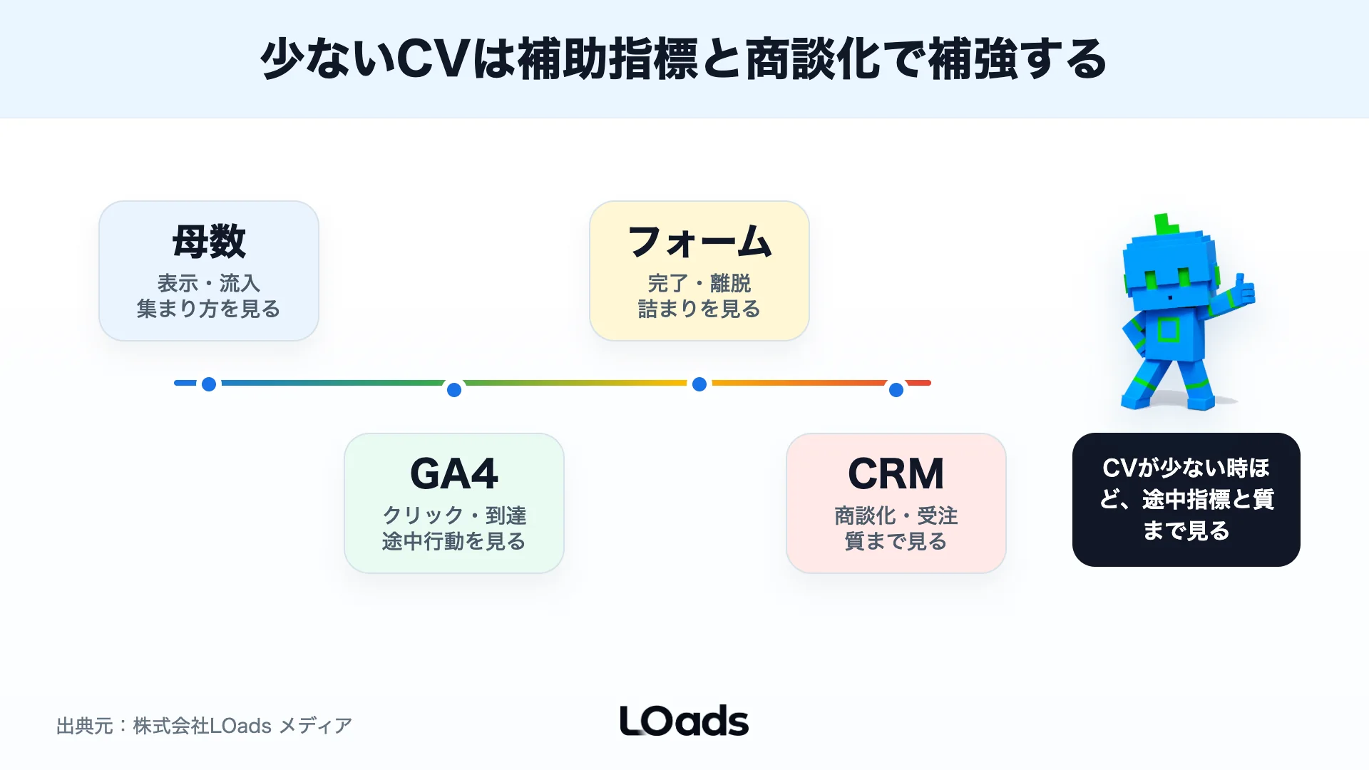 少ないCVでは補助指標と商談化で判断ミスを減らす