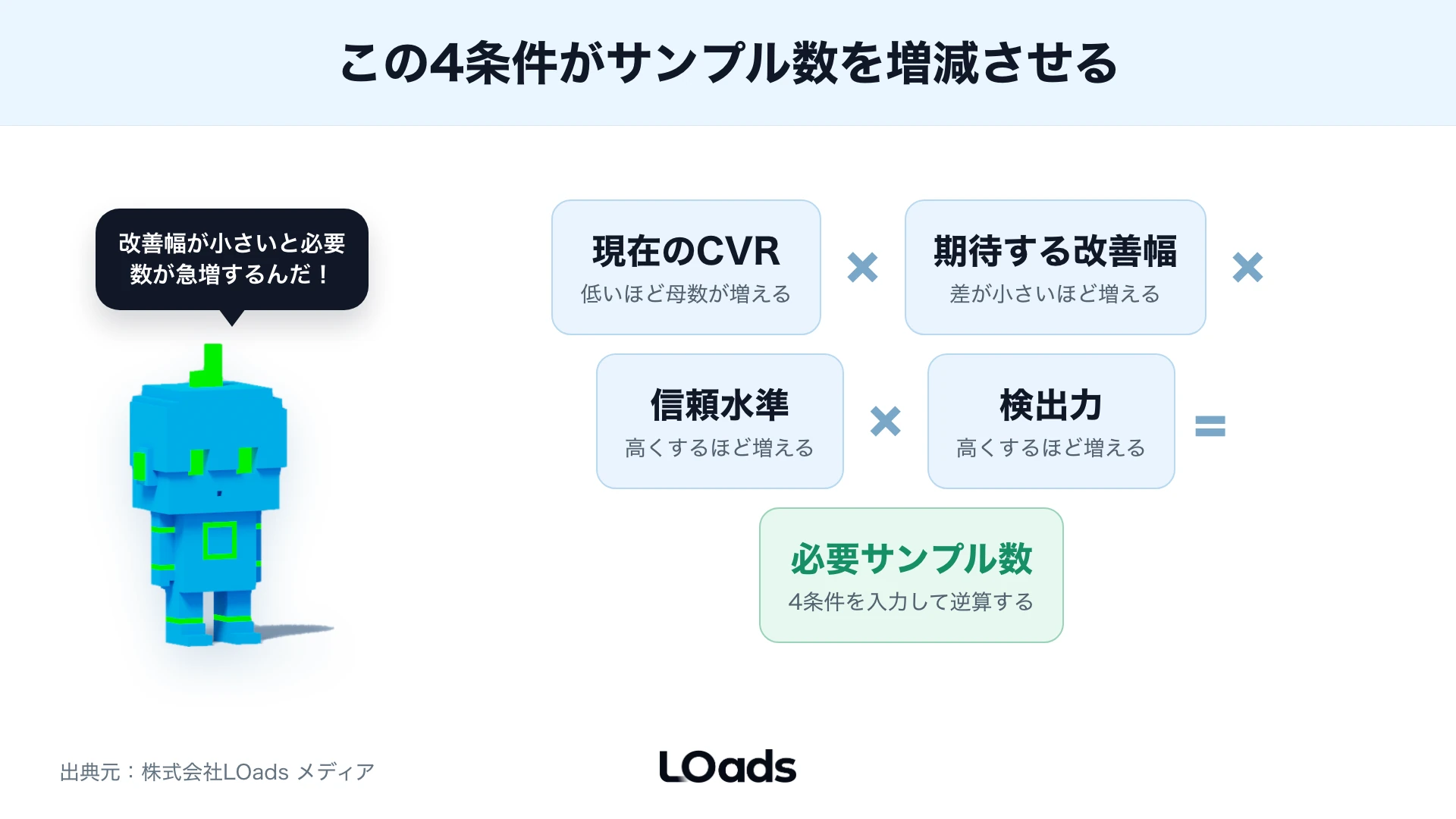 必要サンプル数を左右する4条件:CVR・改善幅・信頼水準・検出力の計算式フレーム