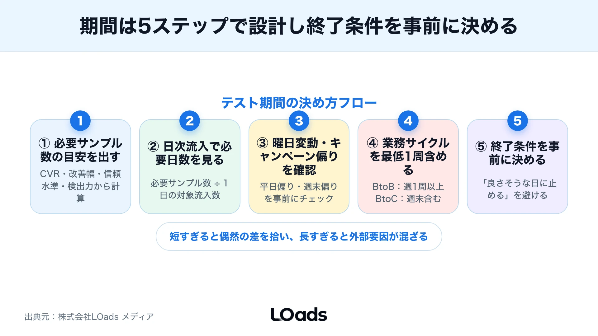 ABテスト期間を決める5ステップ:サンプル数算出から日数換算、曜日変動確認までの流れ