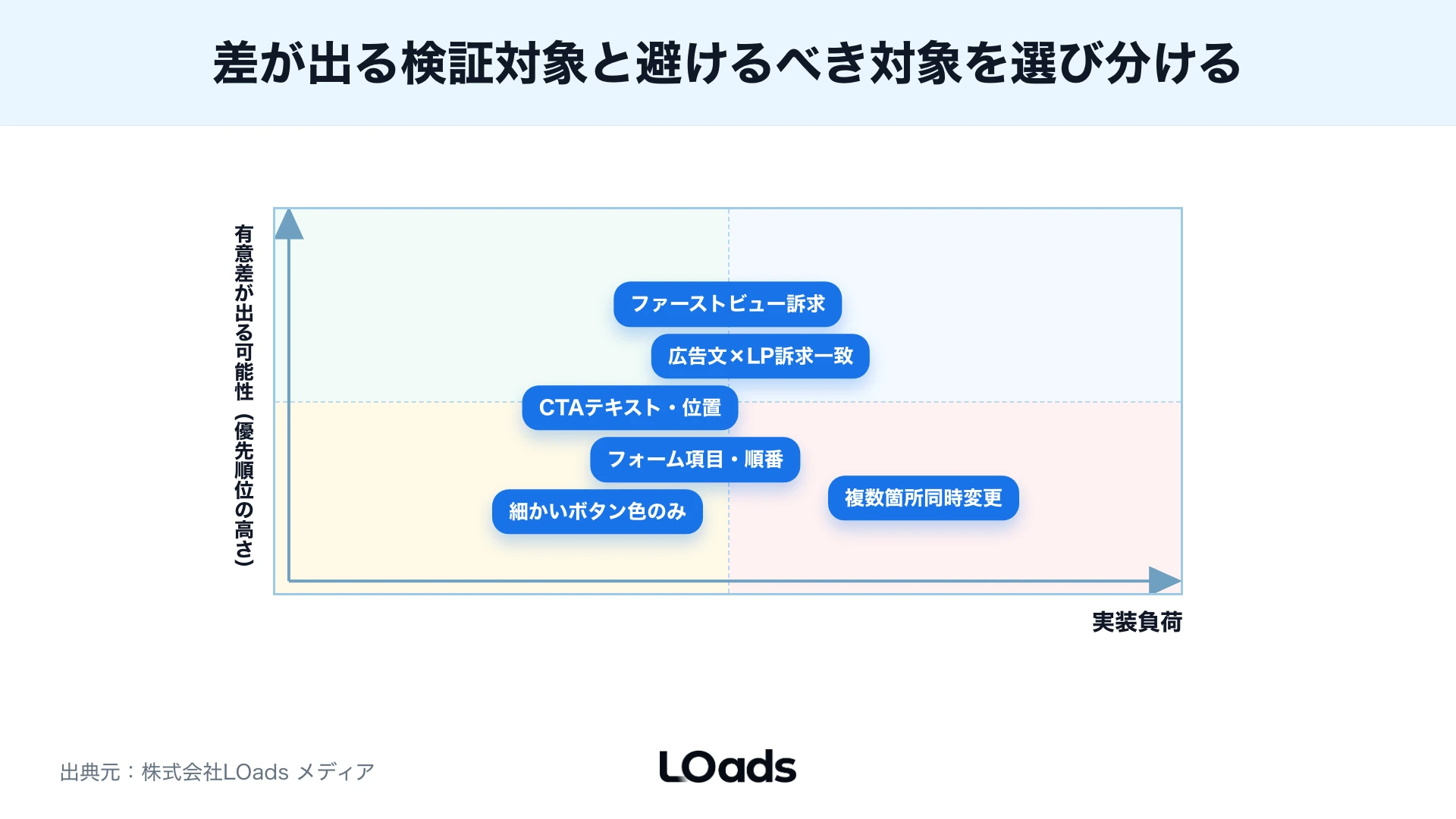 ABテストはGA4、広告管理画面、CRMをつないで判断する