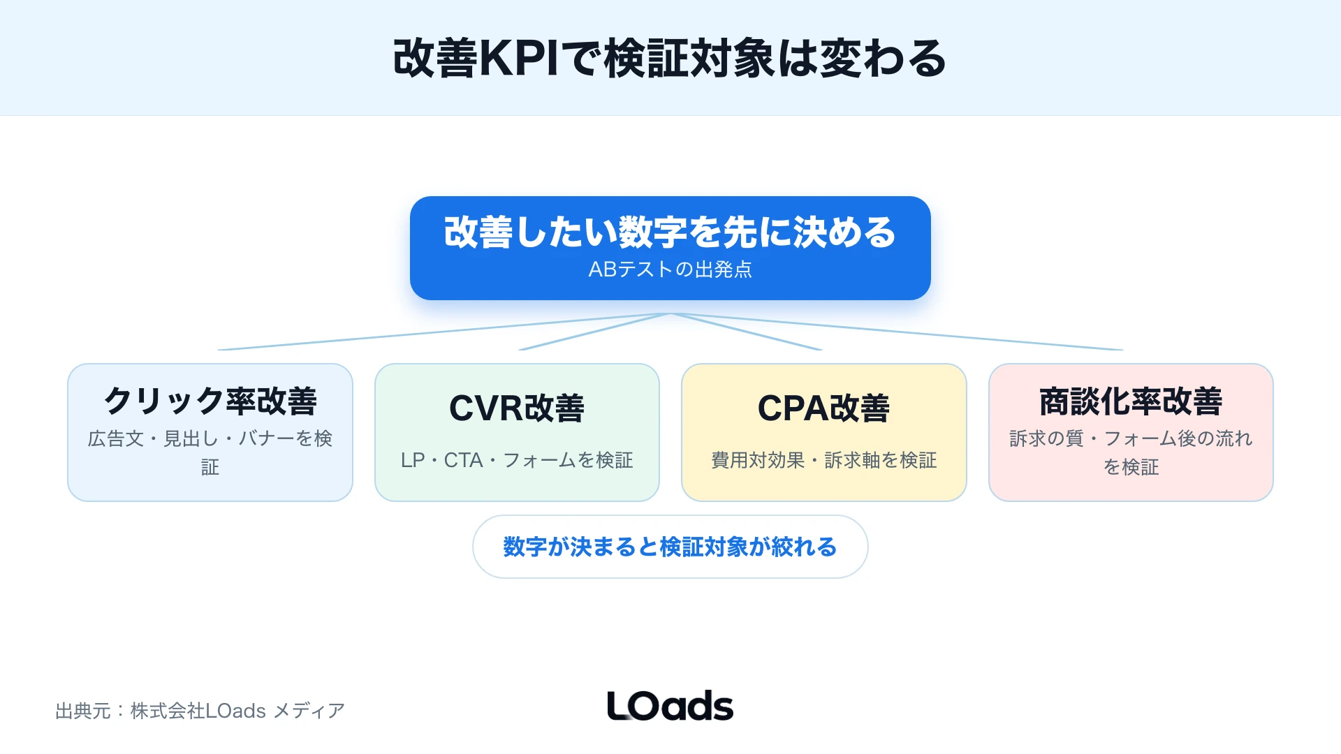1回のテストで変える箇所を1か所に絞り、広告文・バナー・LPの同時変更を避ける進め方の対比図